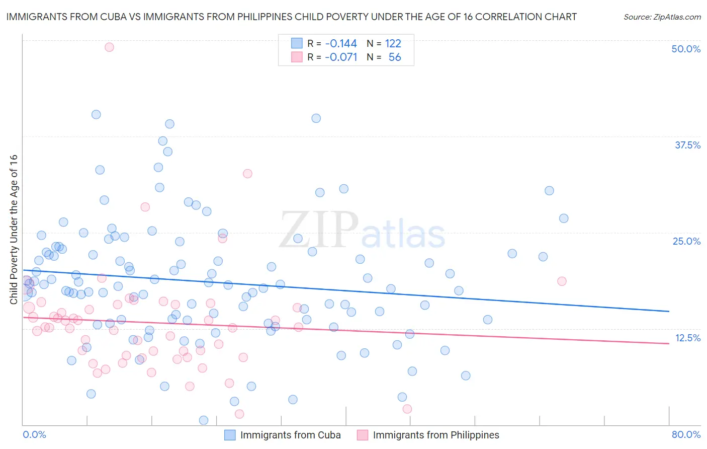 Immigrants from Cuba vs Immigrants from Philippines Child Poverty Under the Age of 16