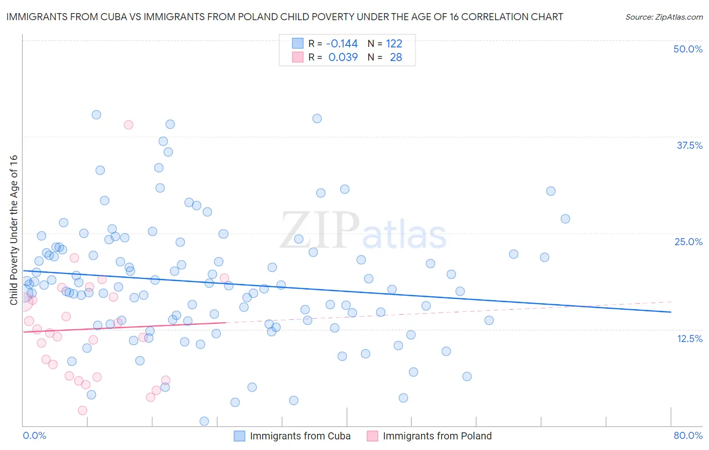 Immigrants from Cuba vs Immigrants from Poland Child Poverty Under the Age of 16