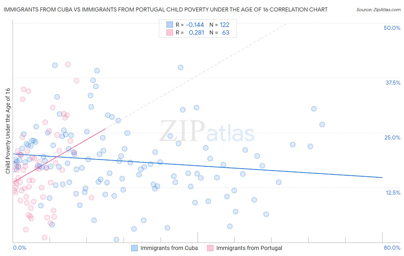 Immigrants from Cuba vs Immigrants from Portugal Child Poverty Under the Age of 16