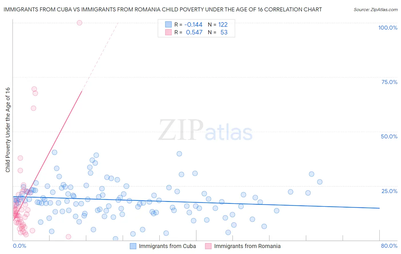 Immigrants from Cuba vs Immigrants from Romania Child Poverty Under the Age of 16