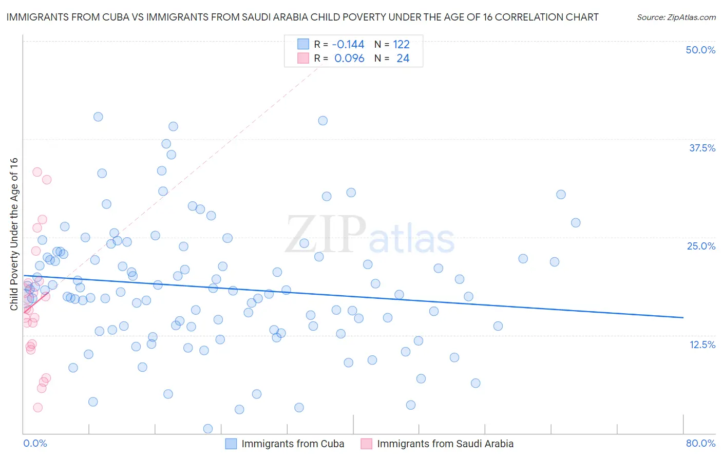 Immigrants from Cuba vs Immigrants from Saudi Arabia Child Poverty Under the Age of 16