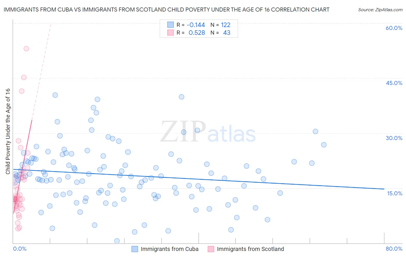 Immigrants from Cuba vs Immigrants from Scotland Child Poverty Under the Age of 16