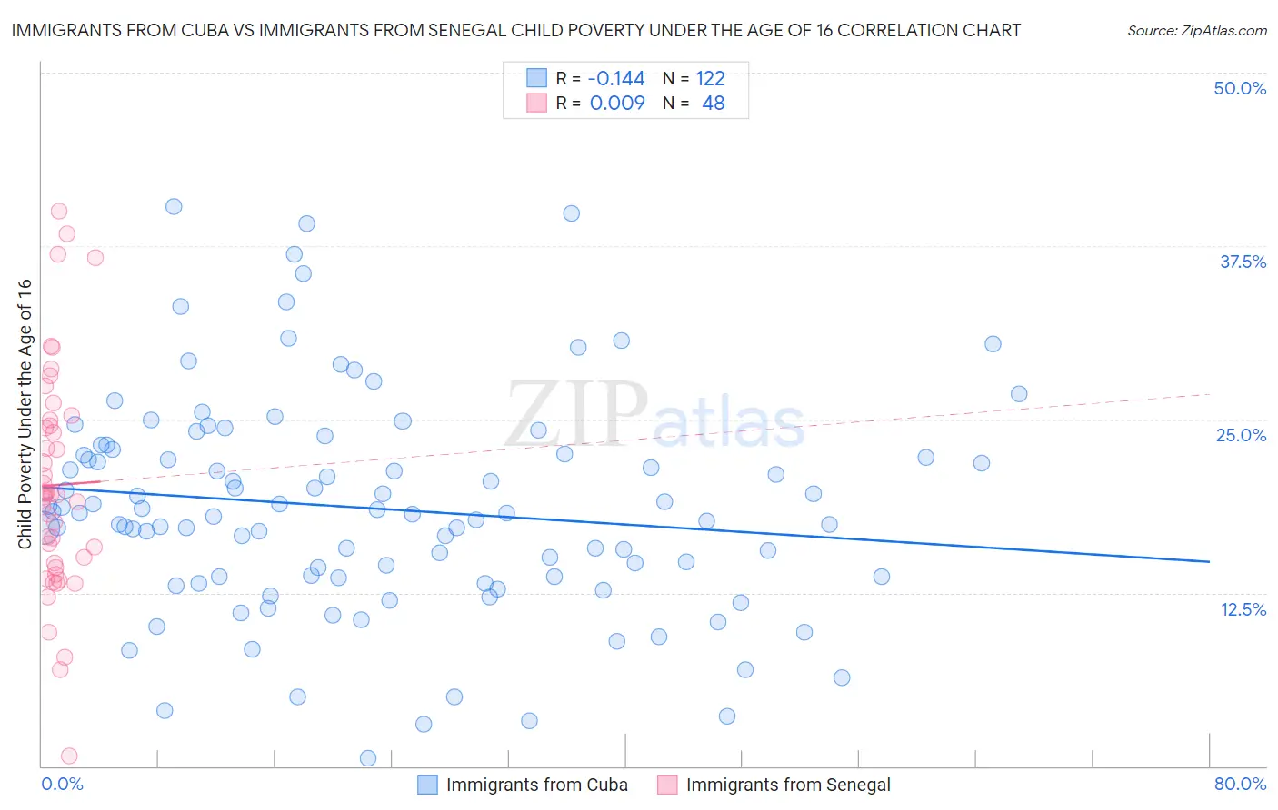 Immigrants from Cuba vs Immigrants from Senegal Child Poverty Under the Age of 16