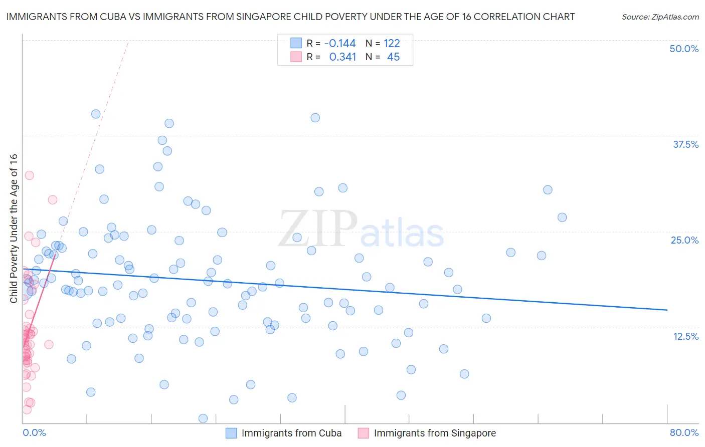 Immigrants from Cuba vs Immigrants from Singapore Child Poverty Under the Age of 16