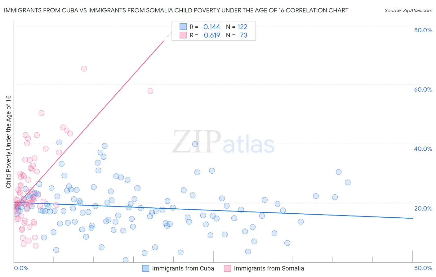 Immigrants from Cuba vs Immigrants from Somalia Child Poverty Under the Age of 16