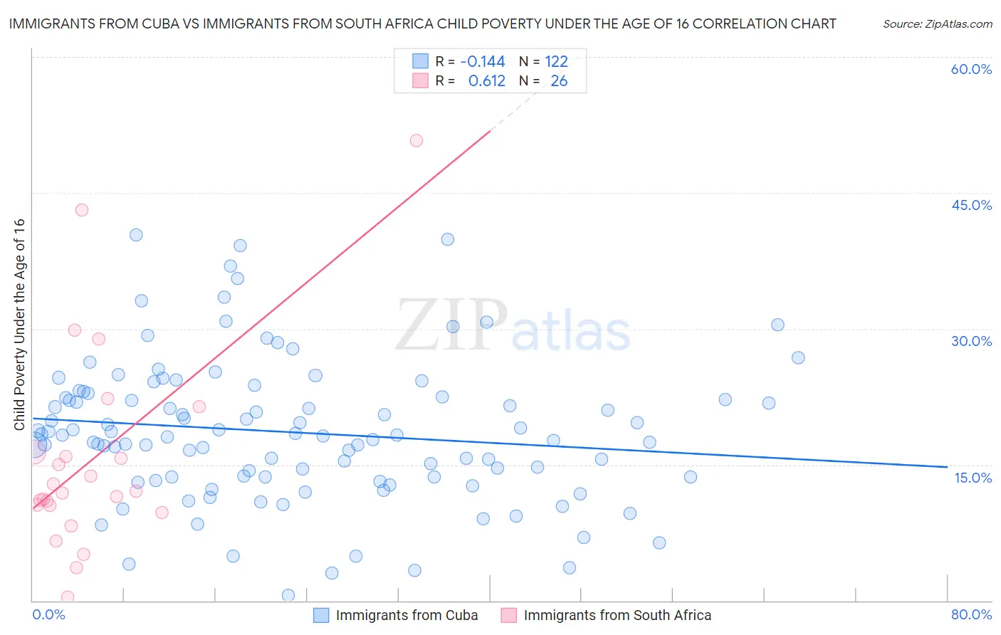 Immigrants from Cuba vs Immigrants from South Africa Child Poverty Under the Age of 16