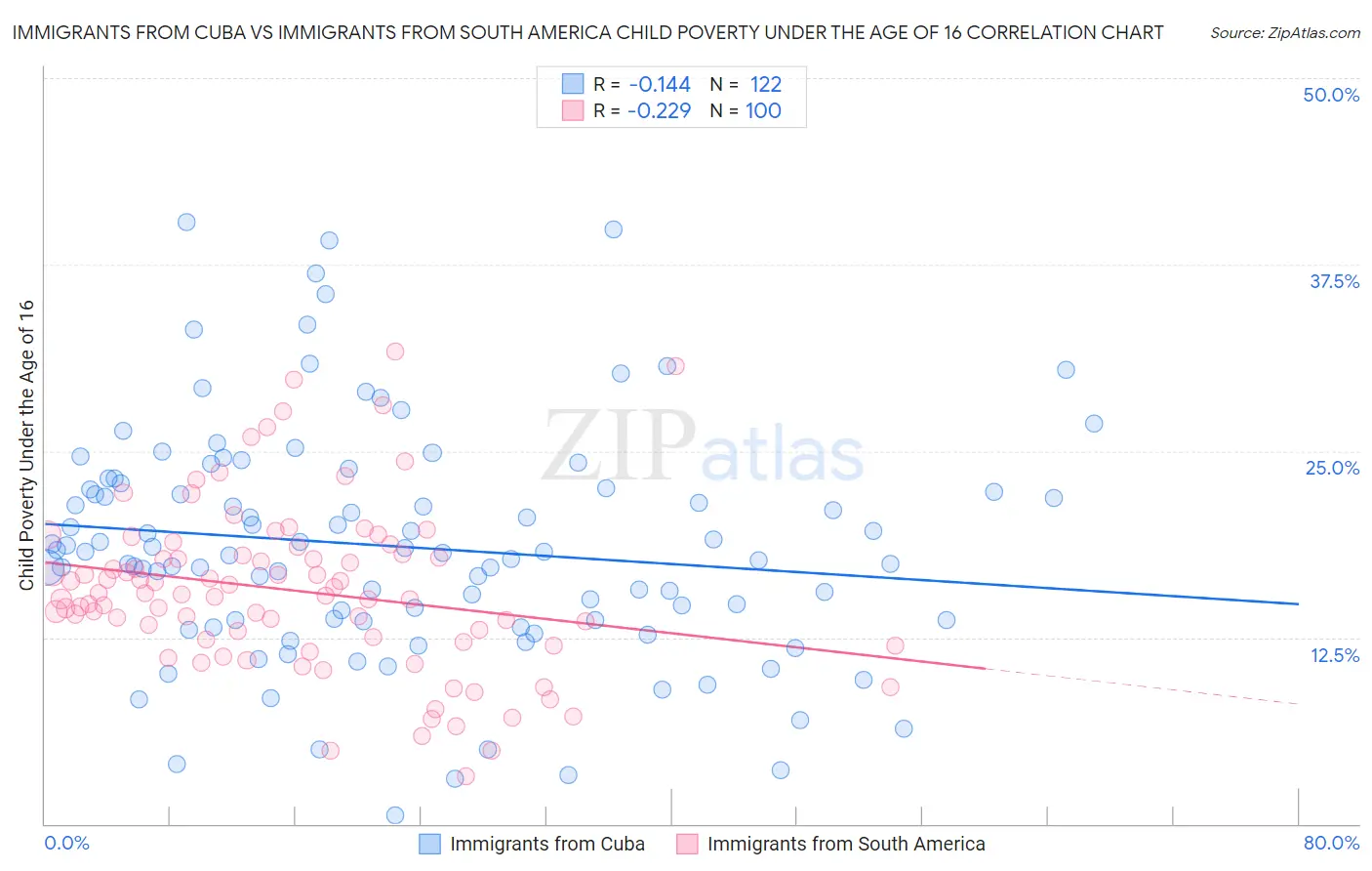Immigrants from Cuba vs Immigrants from South America Child Poverty Under the Age of 16