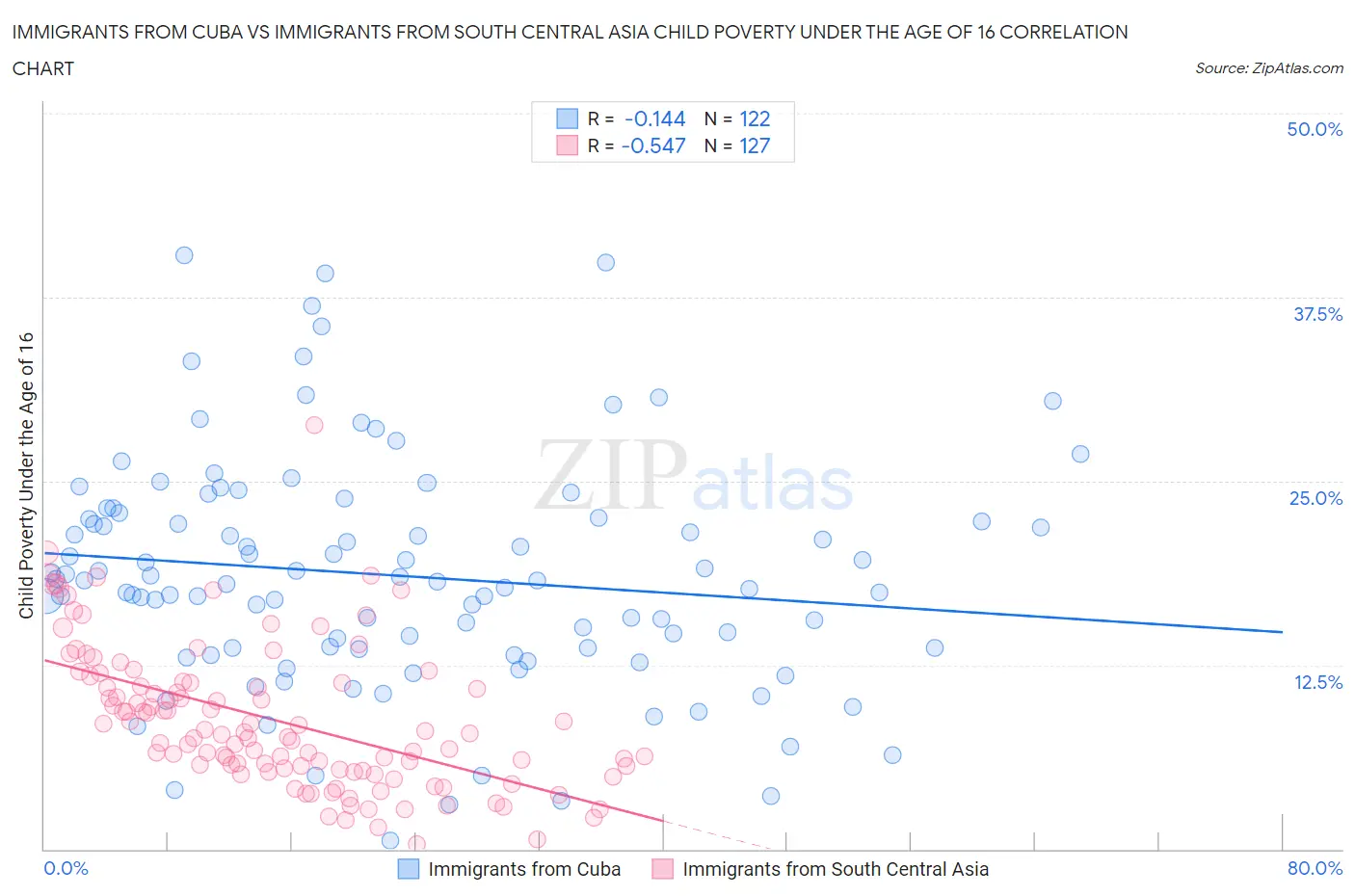 Immigrants from Cuba vs Immigrants from South Central Asia Child Poverty Under the Age of 16