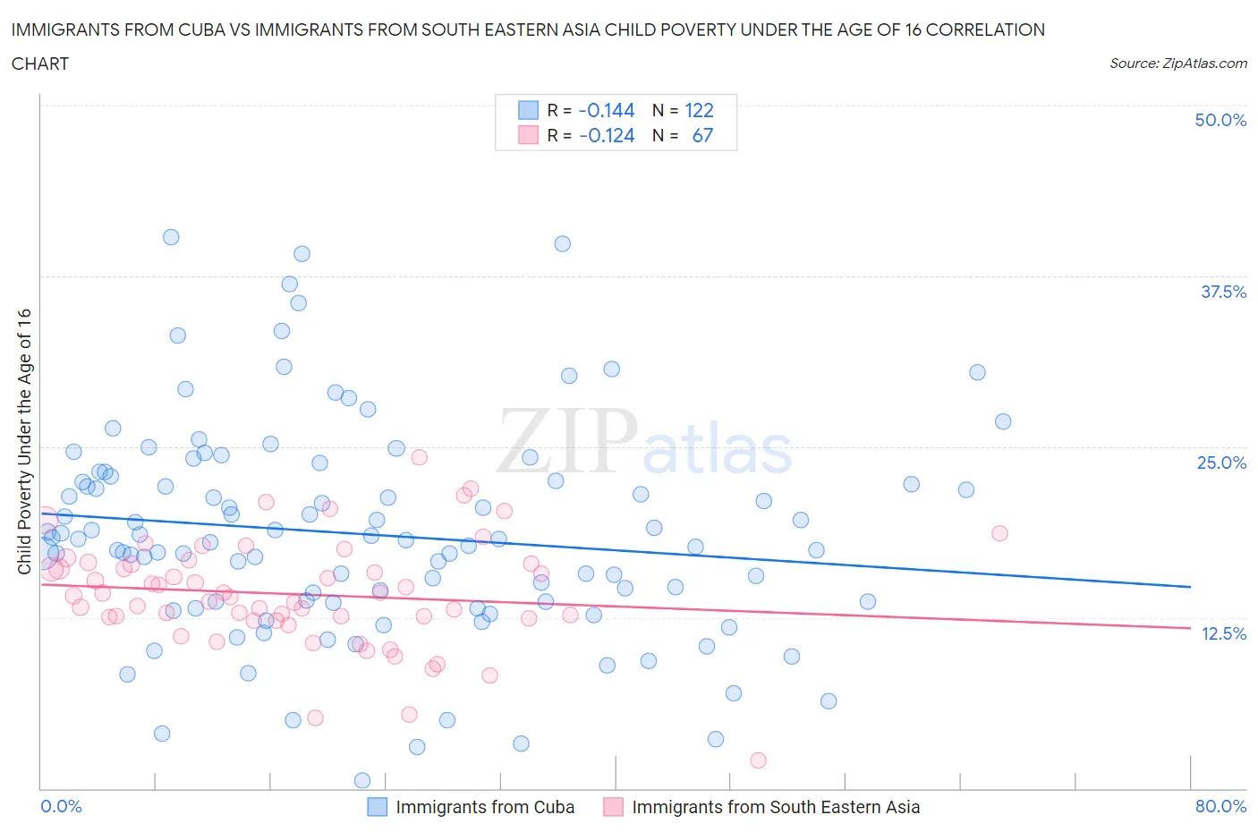 Immigrants from Cuba vs Immigrants from South Eastern Asia Child Poverty Under the Age of 16
