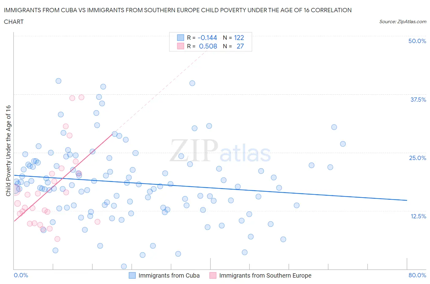 Immigrants from Cuba vs Immigrants from Southern Europe Child Poverty Under the Age of 16