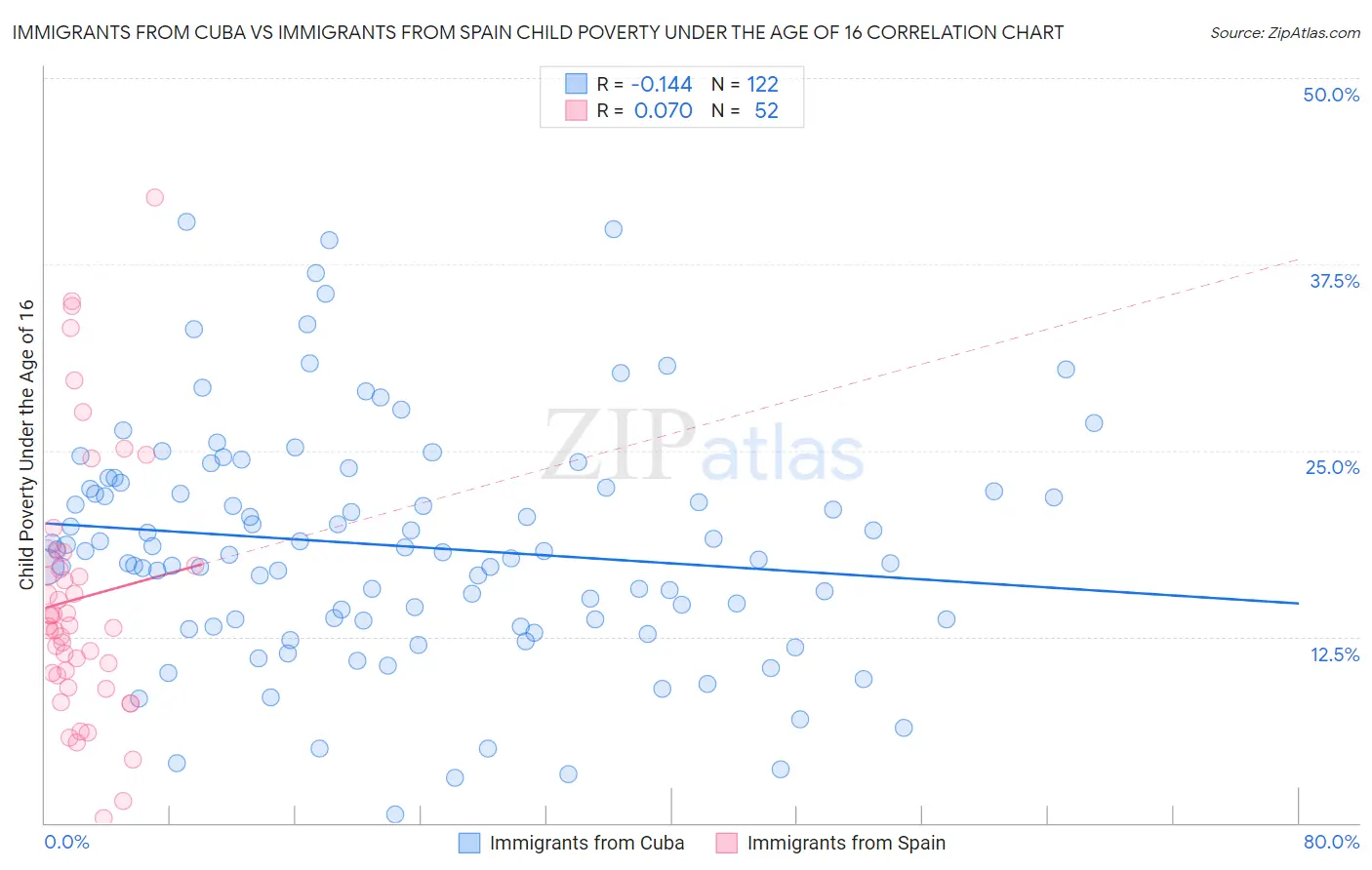 Immigrants from Cuba vs Immigrants from Spain Child Poverty Under the Age of 16