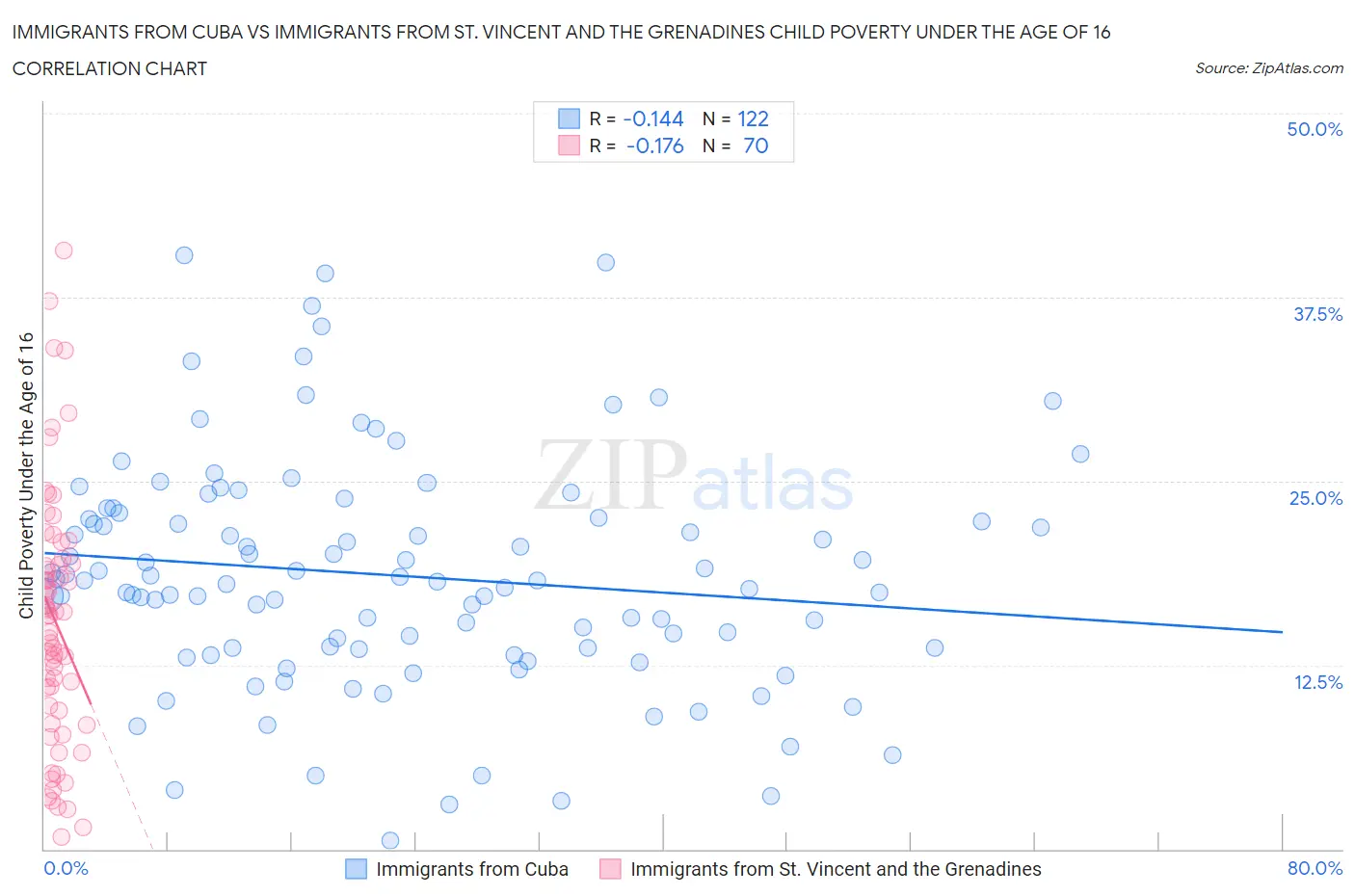 Immigrants from Cuba vs Immigrants from St. Vincent and the Grenadines Child Poverty Under the Age of 16