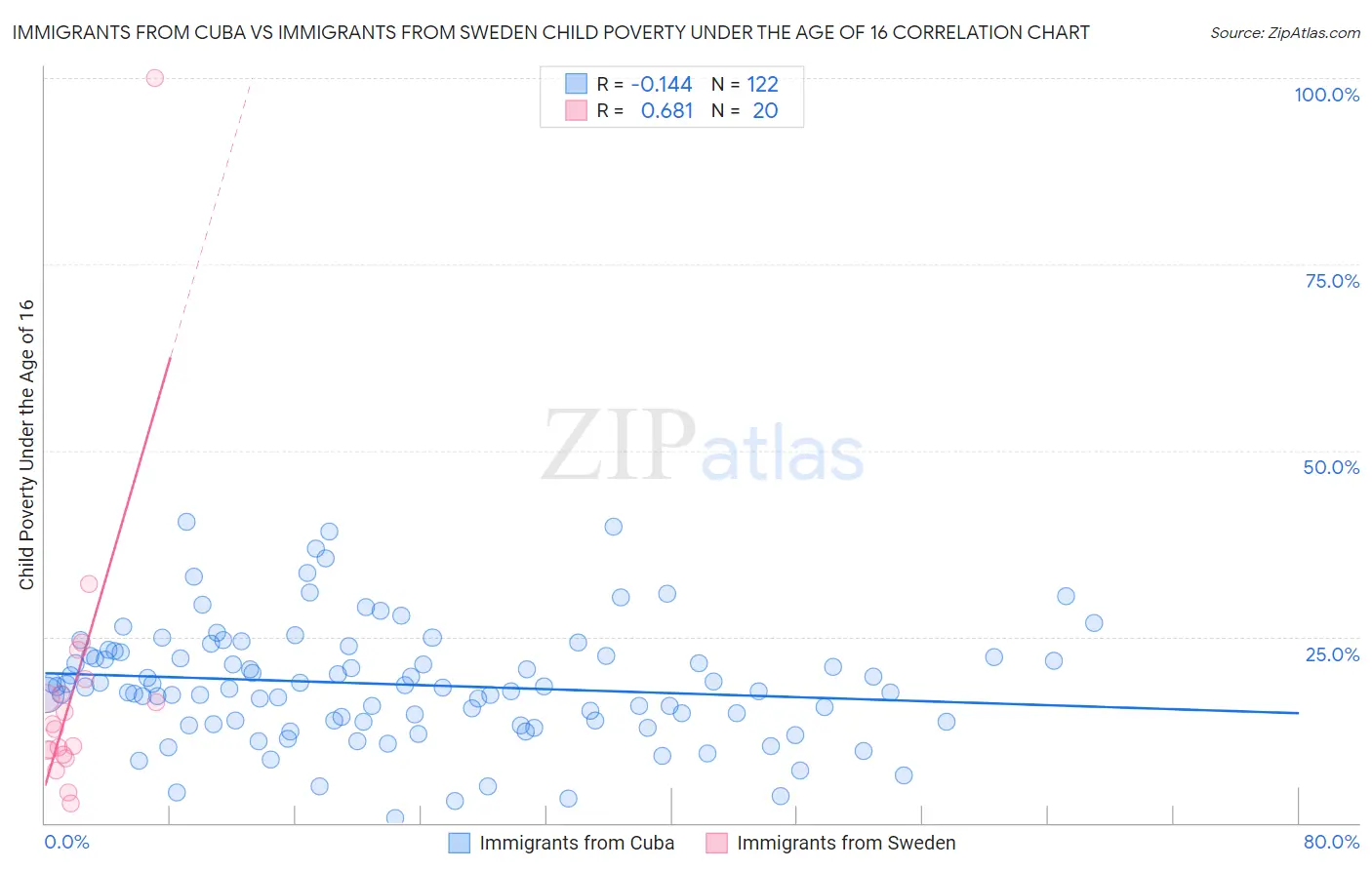 Immigrants from Cuba vs Immigrants from Sweden Child Poverty Under the Age of 16