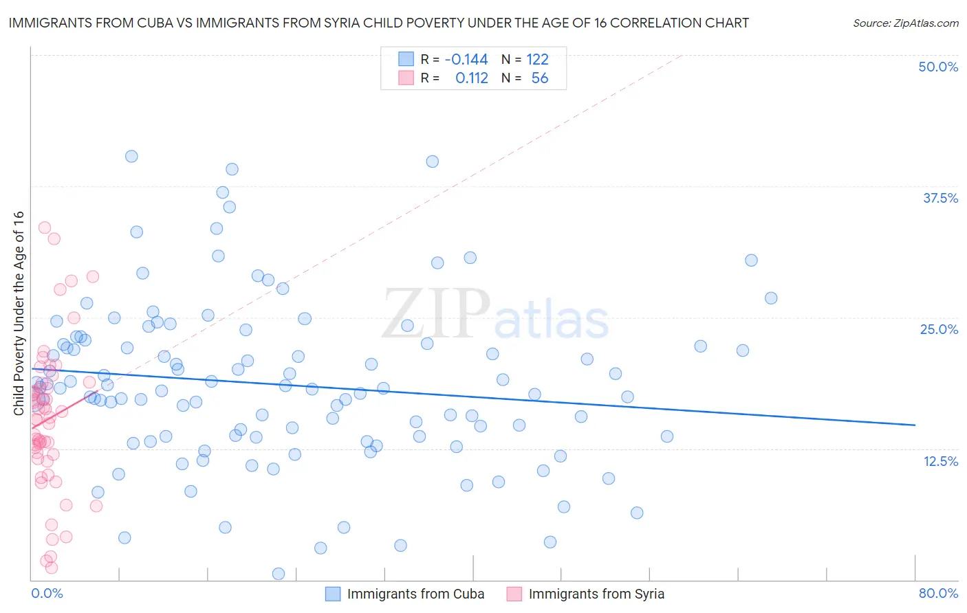 Immigrants from Cuba vs Immigrants from Syria Child Poverty Under the Age of 16