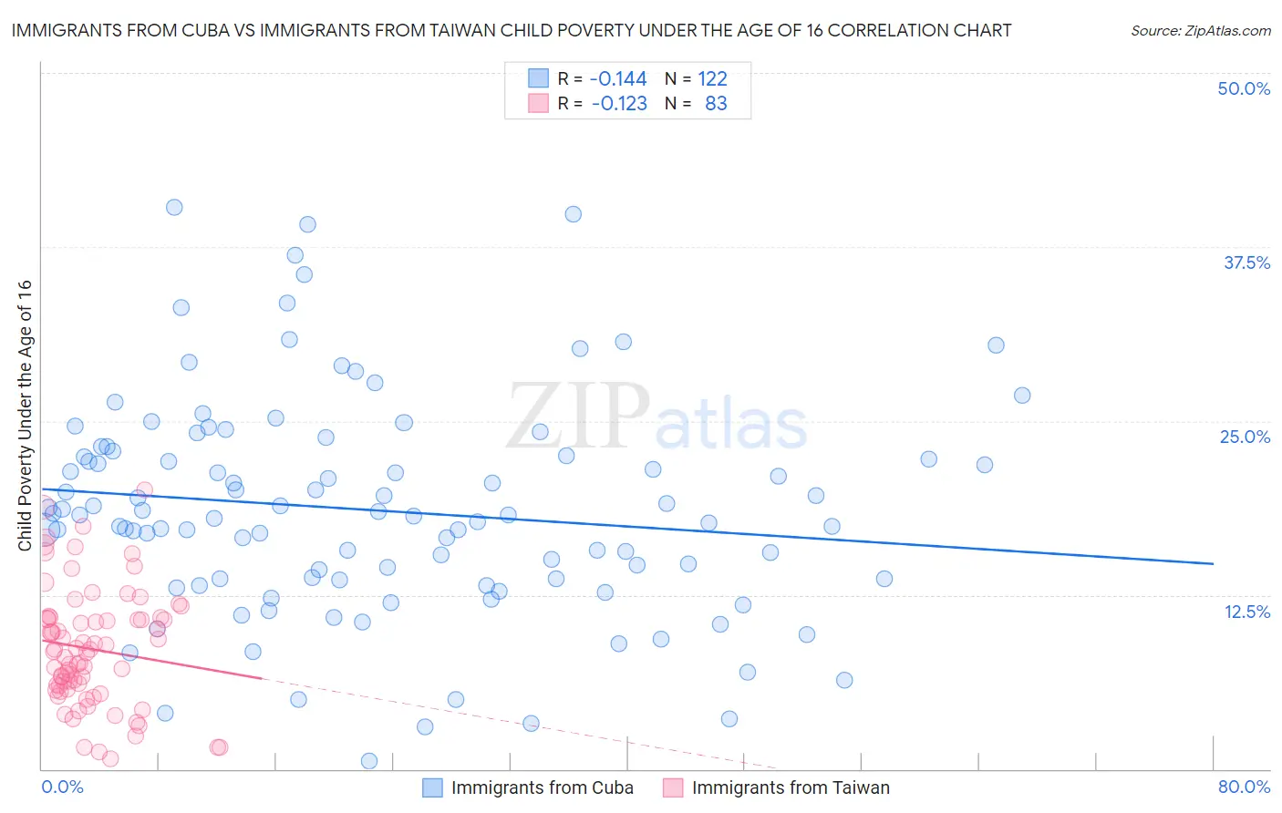 Immigrants from Cuba vs Immigrants from Taiwan Child Poverty Under the Age of 16