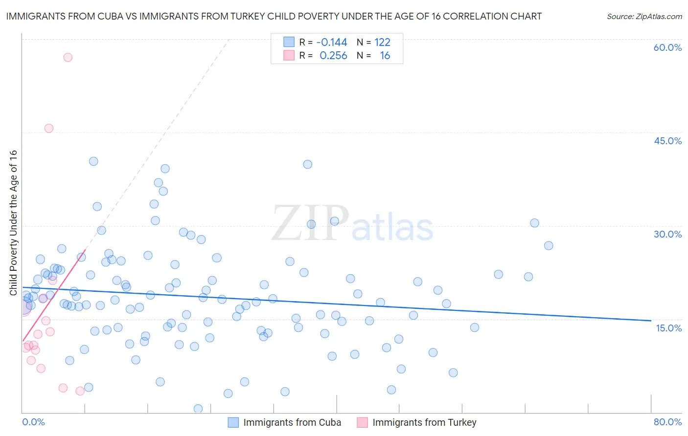 Immigrants from Cuba vs Immigrants from Turkey Child Poverty Under the Age of 16