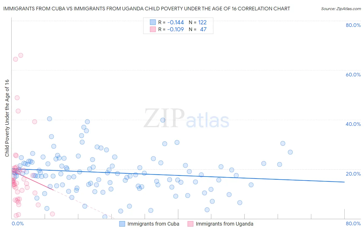 Immigrants from Cuba vs Immigrants from Uganda Child Poverty Under the Age of 16