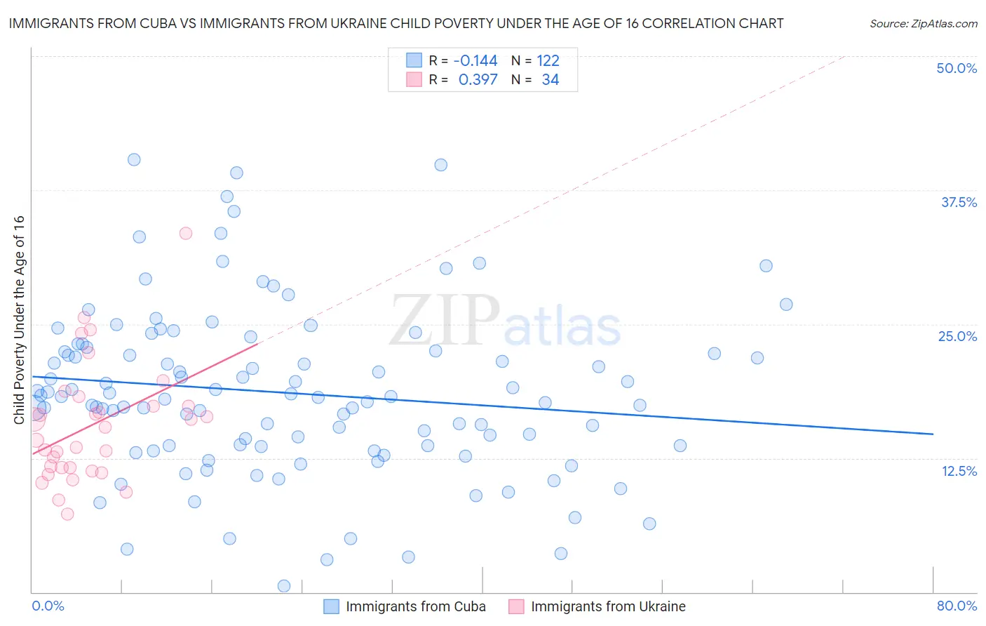 Immigrants from Cuba vs Immigrants from Ukraine Child Poverty Under the Age of 16