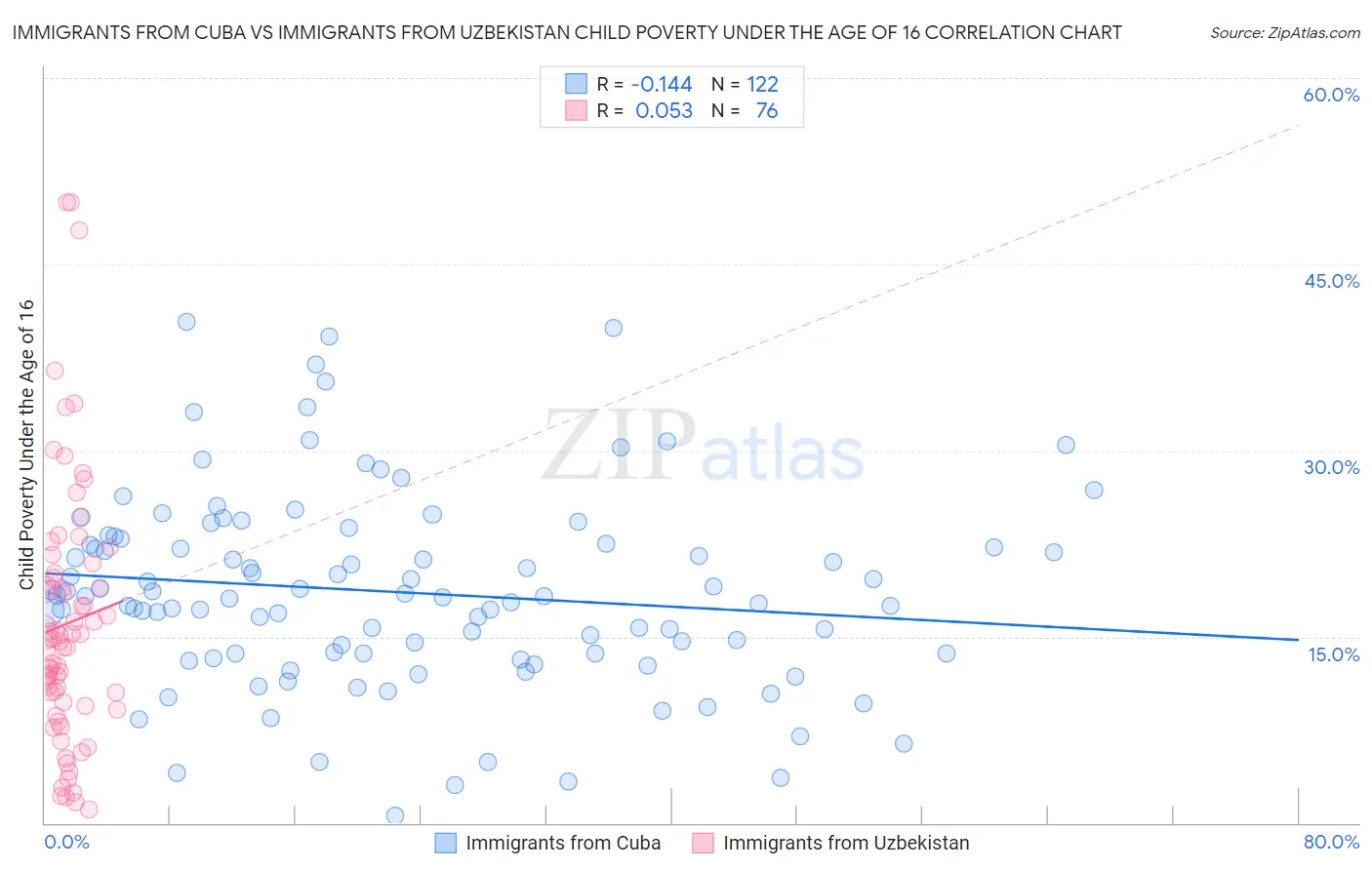 Immigrants from Cuba vs Immigrants from Uzbekistan Child Poverty Under the Age of 16