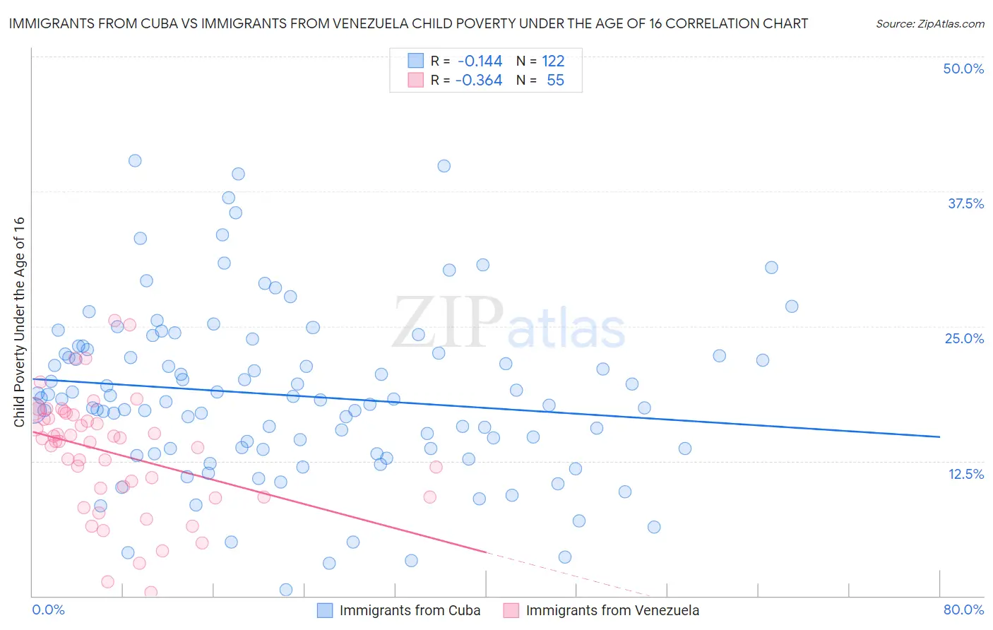 Immigrants from Cuba vs Immigrants from Venezuela Child Poverty Under the Age of 16