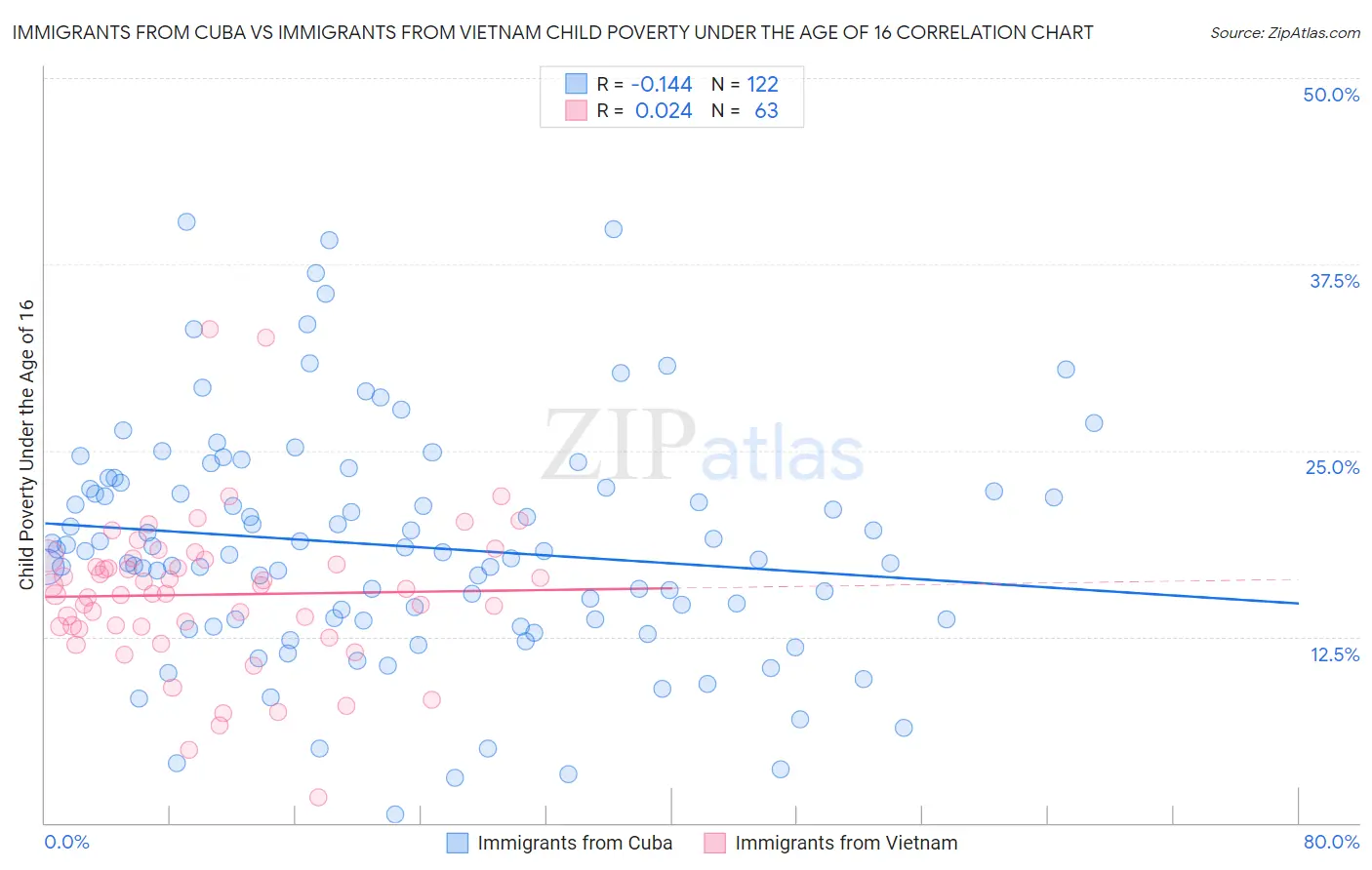 Immigrants from Cuba vs Immigrants from Vietnam Child Poverty Under the Age of 16