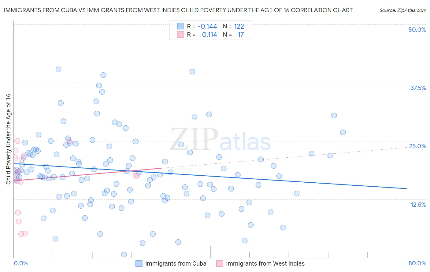 Immigrants from Cuba vs Immigrants from West Indies Child Poverty Under the Age of 16