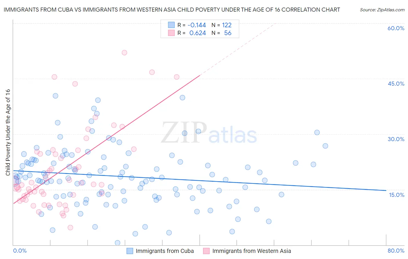 Immigrants from Cuba vs Immigrants from Western Asia Child Poverty Under the Age of 16