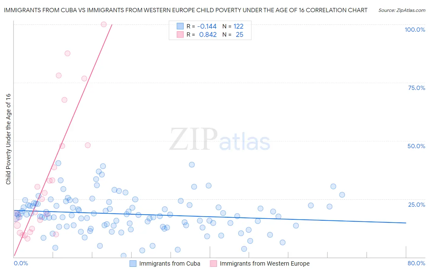 Immigrants from Cuba vs Immigrants from Western Europe Child Poverty Under the Age of 16