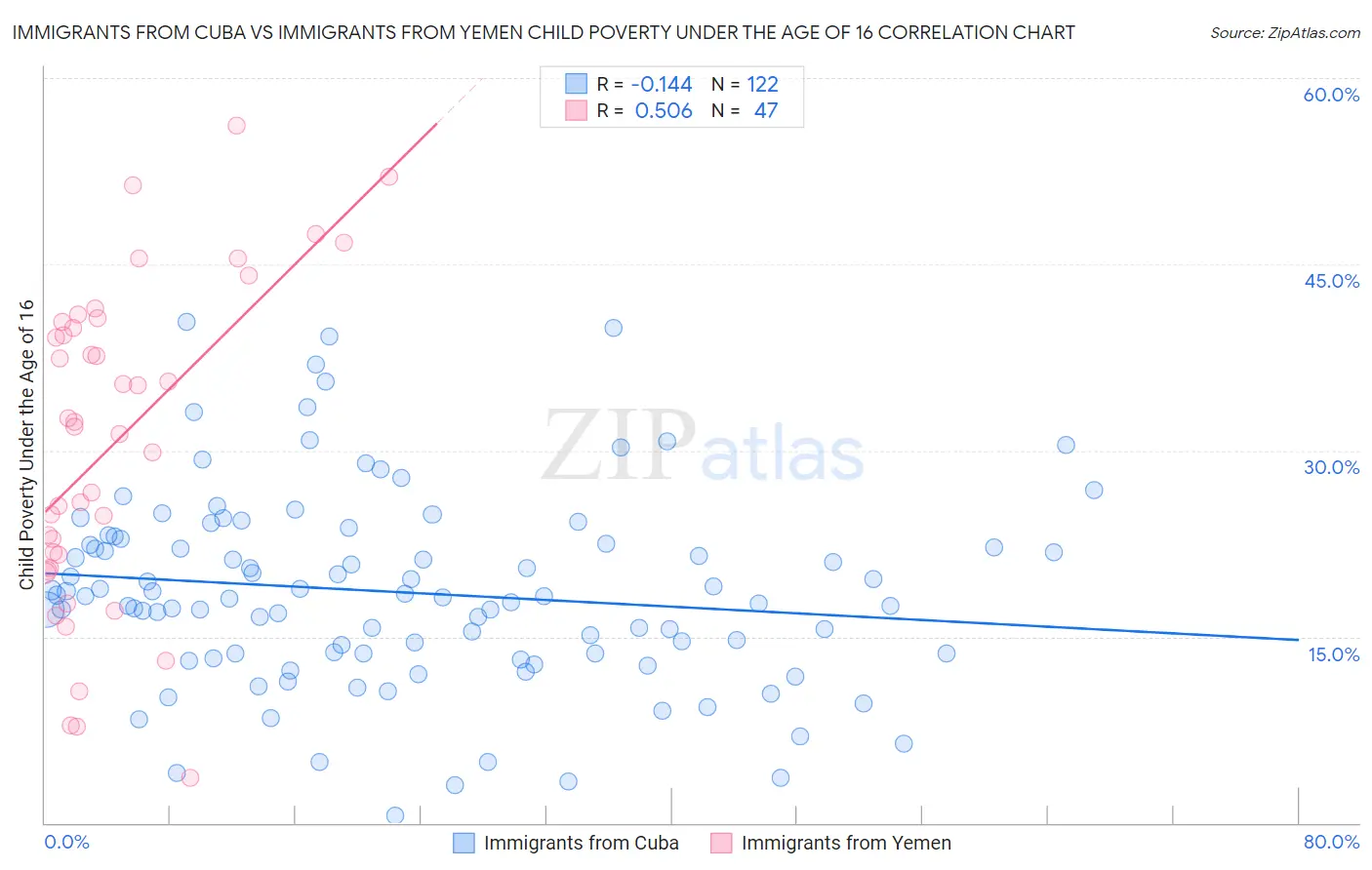 Immigrants from Cuba vs Immigrants from Yemen Child Poverty Under the Age of 16