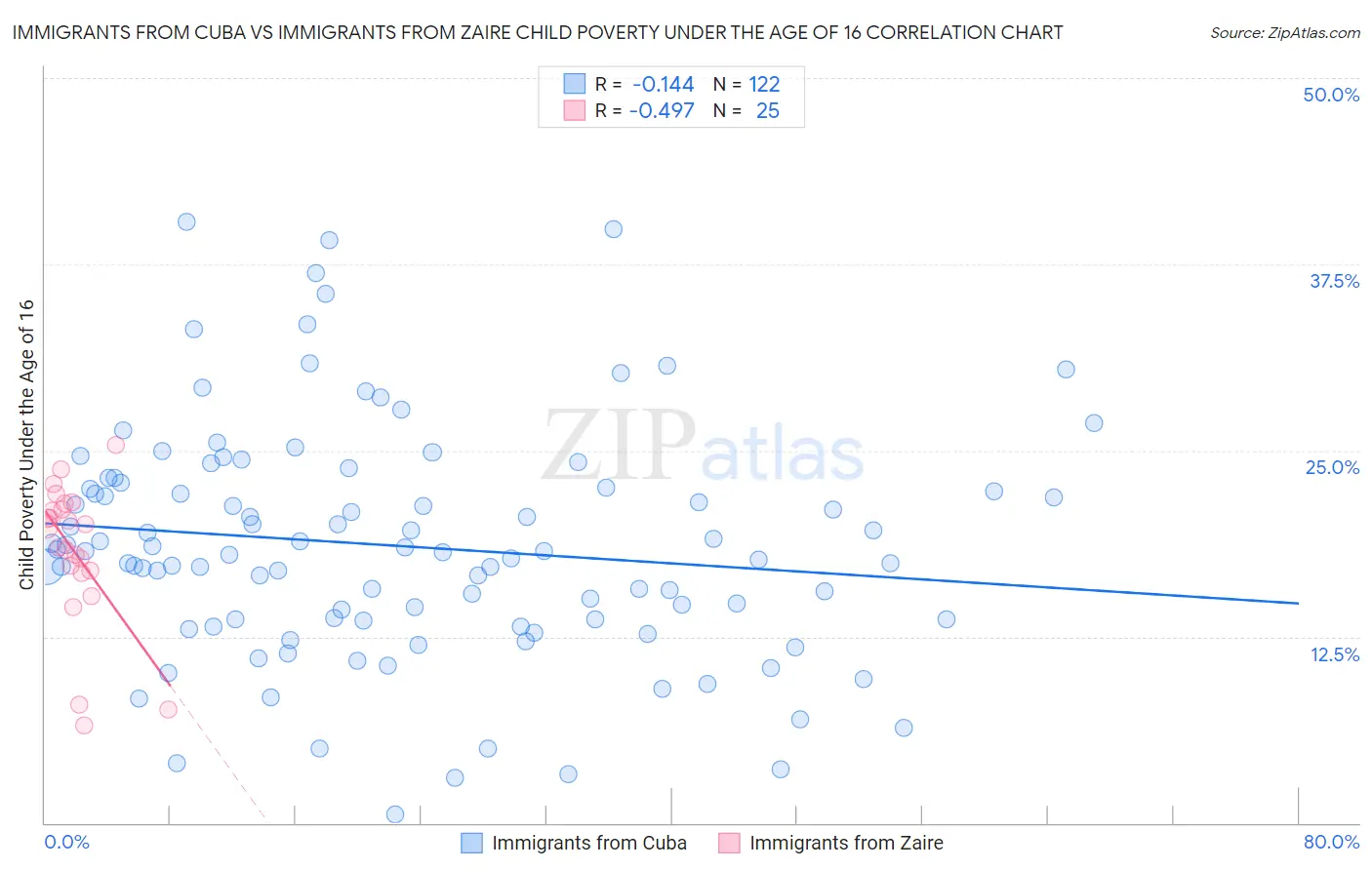 Immigrants from Cuba vs Immigrants from Zaire Child Poverty Under the Age of 16