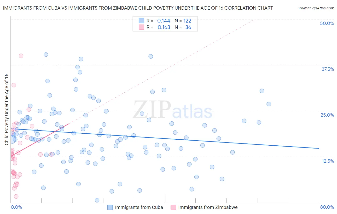 Immigrants from Cuba vs Immigrants from Zimbabwe Child Poverty Under the Age of 16