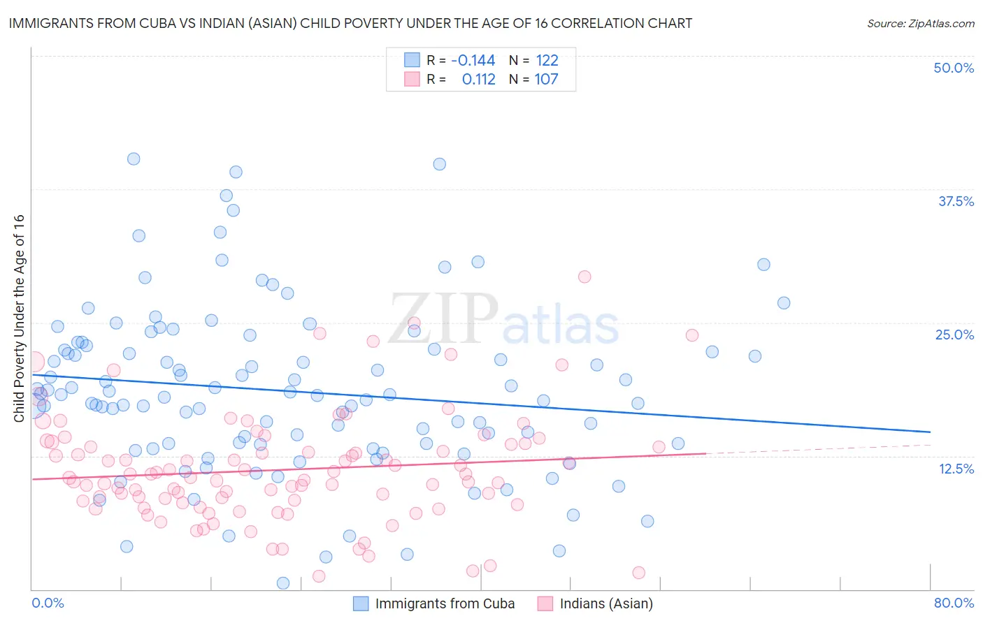 Immigrants from Cuba vs Indian (Asian) Child Poverty Under the Age of 16