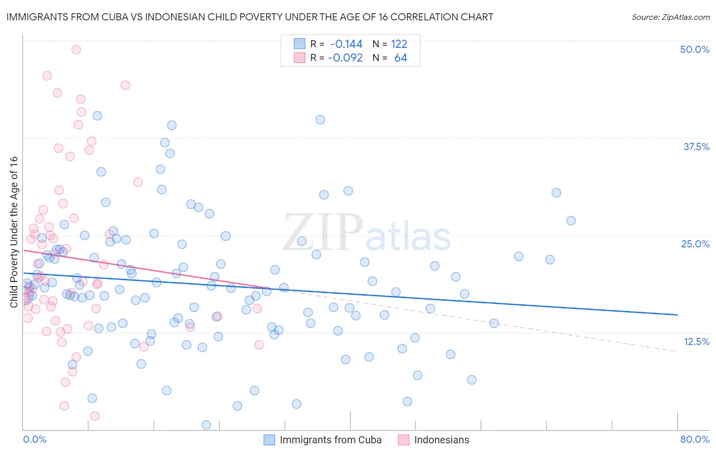 Immigrants from Cuba vs Indonesian Child Poverty Under the Age of 16