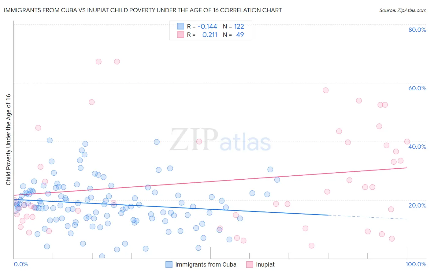 Immigrants from Cuba vs Inupiat Child Poverty Under the Age of 16