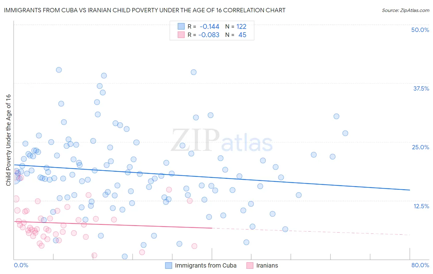 Immigrants from Cuba vs Iranian Child Poverty Under the Age of 16