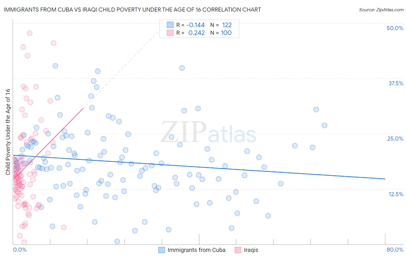 Immigrants from Cuba vs Iraqi Child Poverty Under the Age of 16