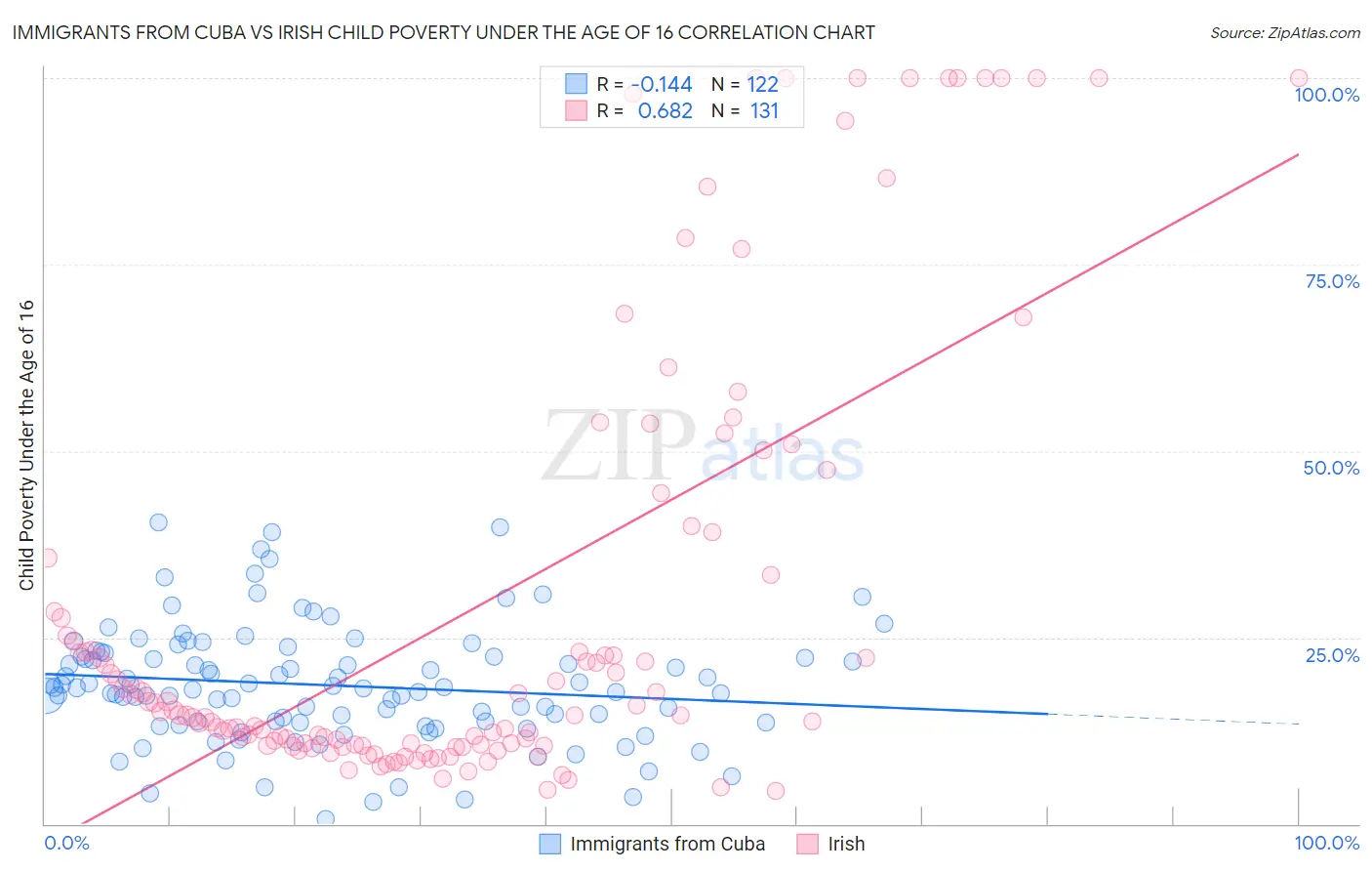 Immigrants from Cuba vs Irish Child Poverty Under the Age of 16