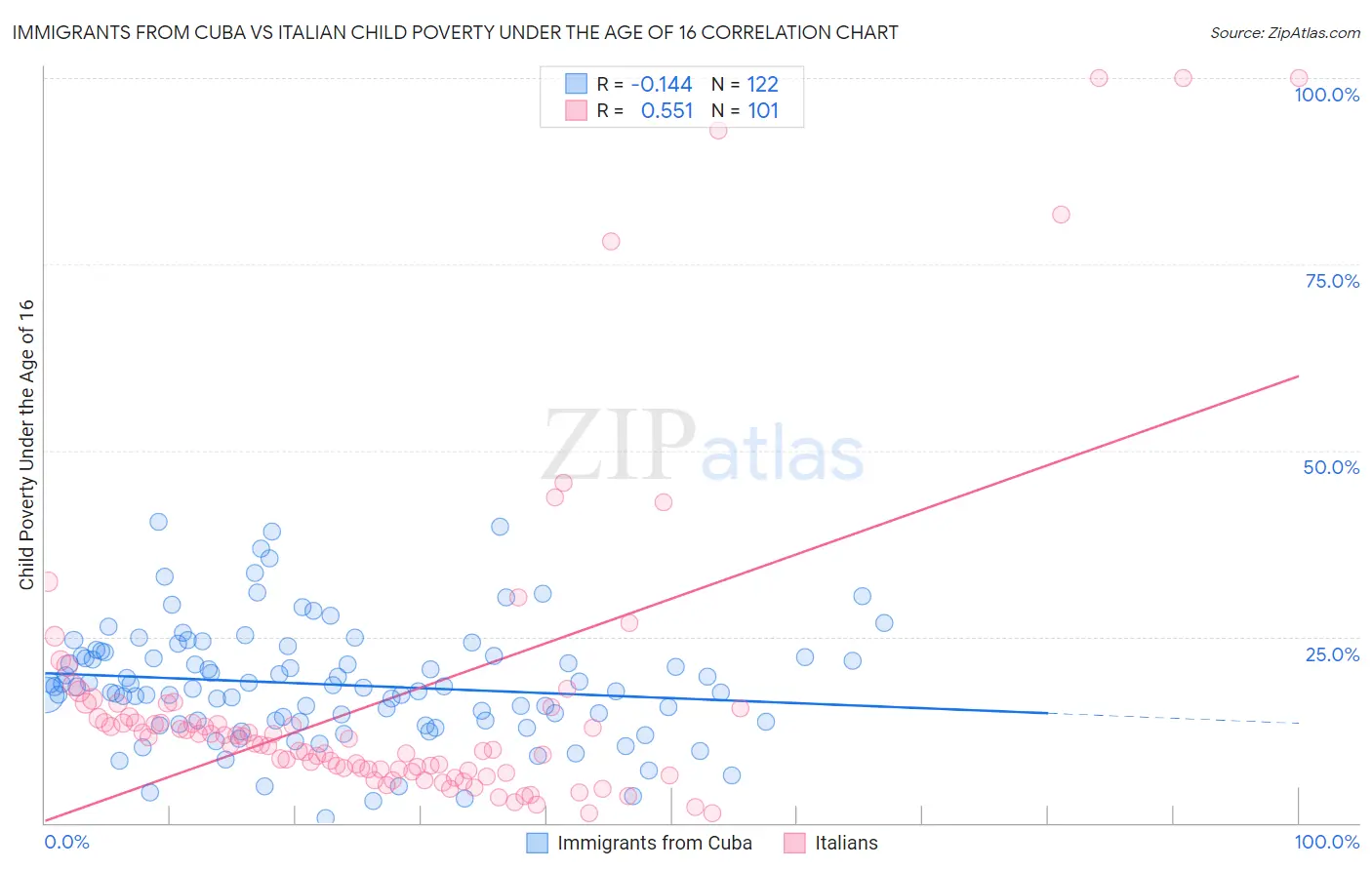 Immigrants from Cuba vs Italian Child Poverty Under the Age of 16