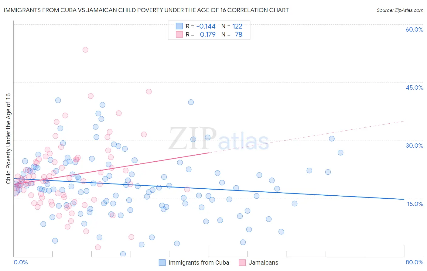 Immigrants from Cuba vs Jamaican Child Poverty Under the Age of 16