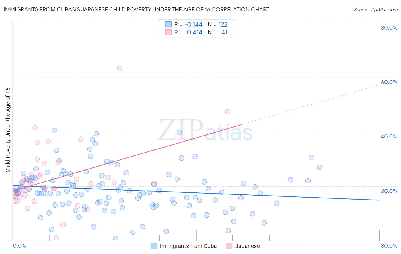 Immigrants from Cuba vs Japanese Child Poverty Under the Age of 16