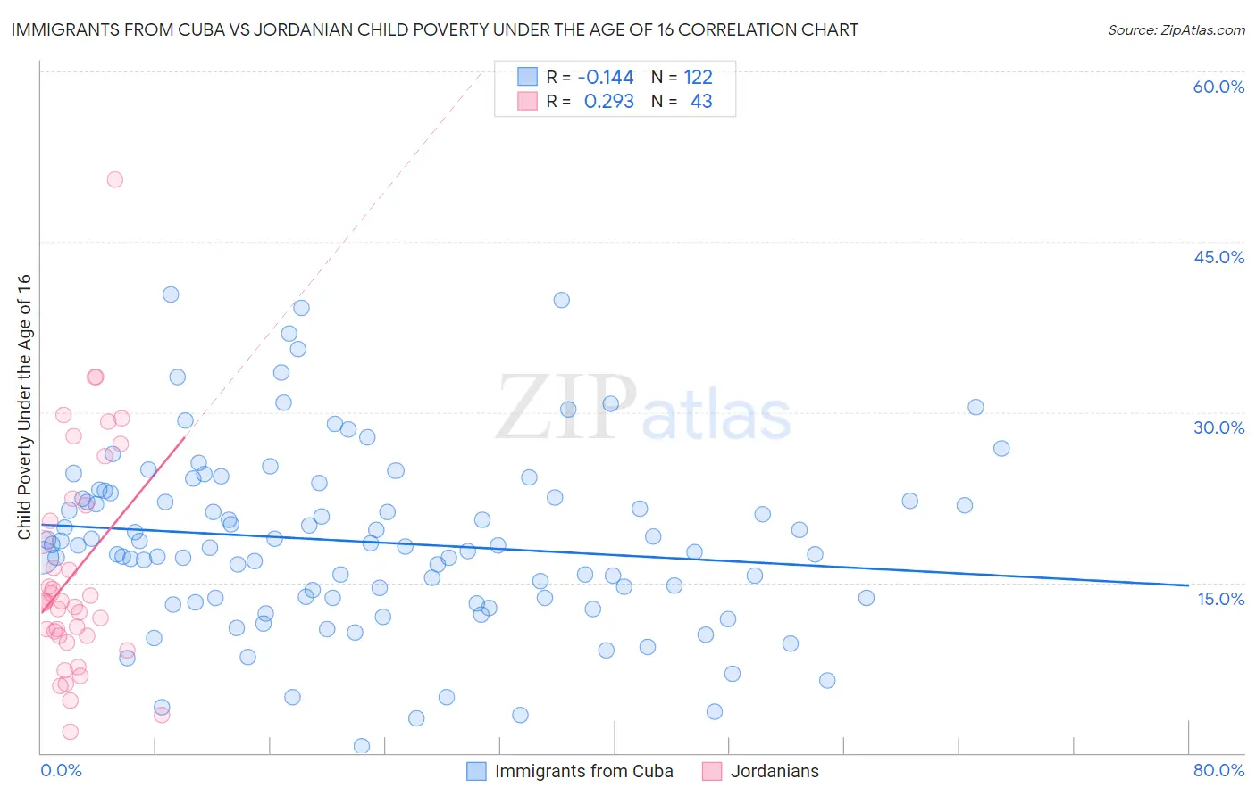 Immigrants from Cuba vs Jordanian Child Poverty Under the Age of 16