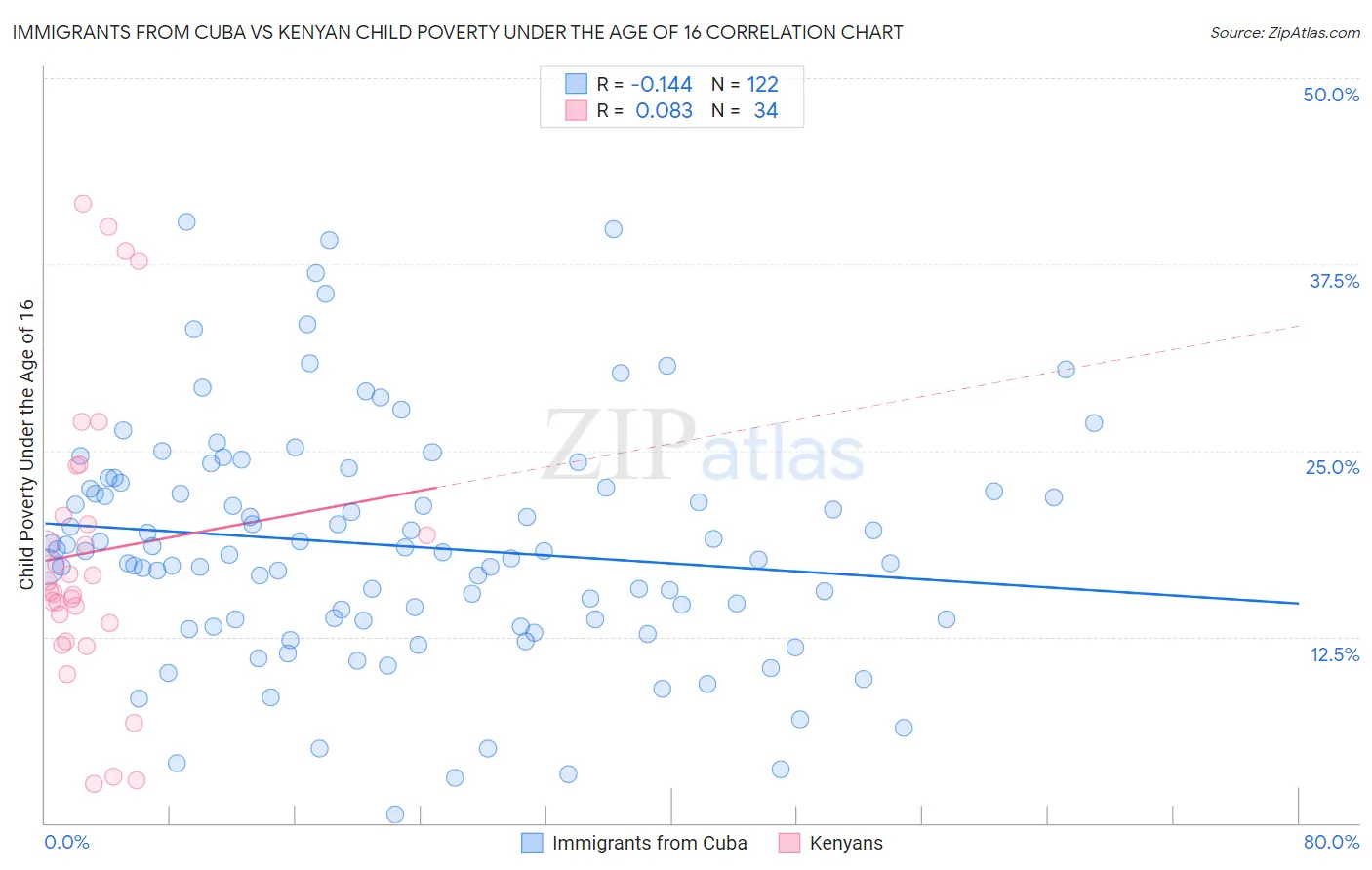 Immigrants from Cuba vs Kenyan Child Poverty Under the Age of 16