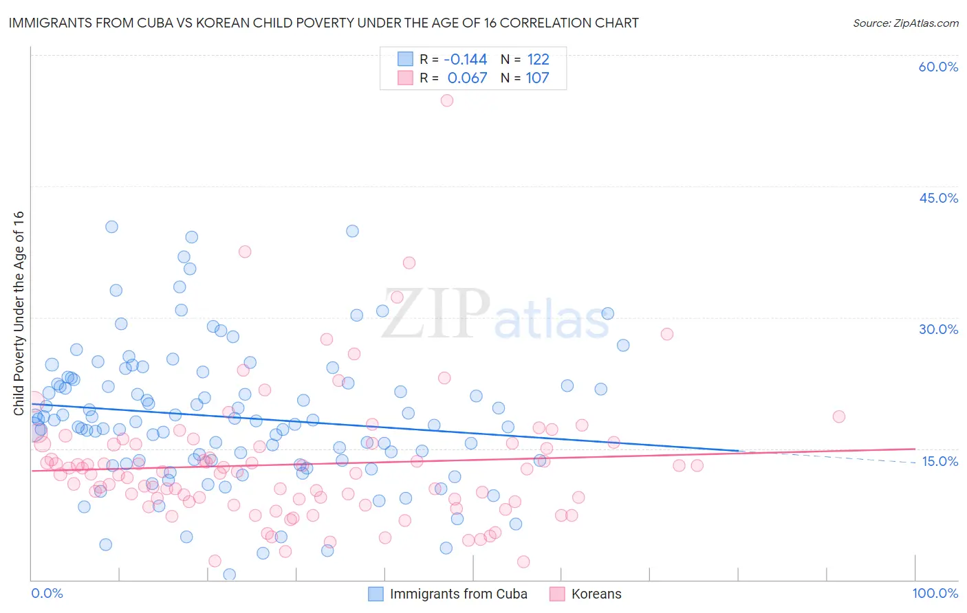 Immigrants from Cuba vs Korean Child Poverty Under the Age of 16