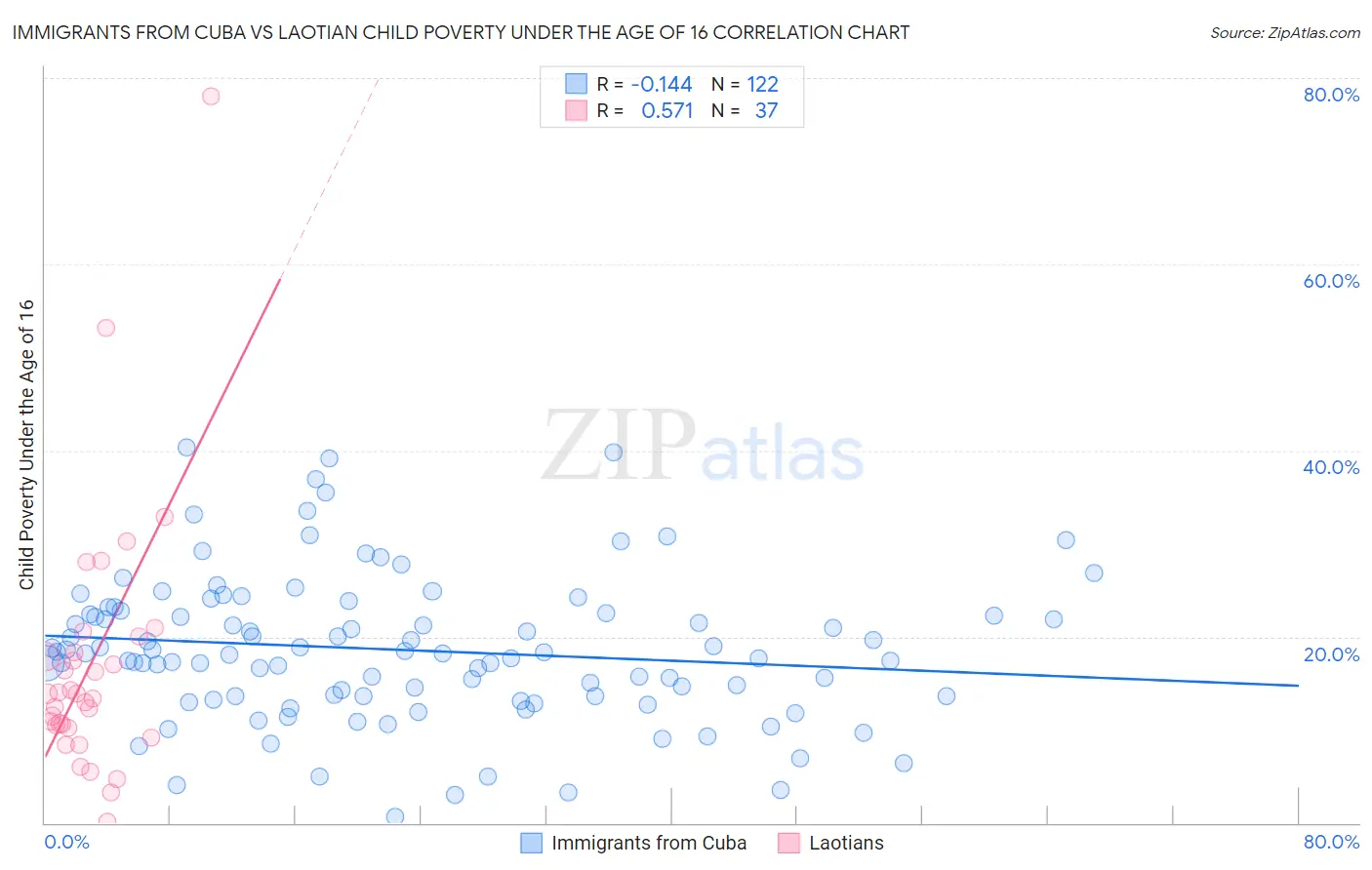 Immigrants from Cuba vs Laotian Child Poverty Under the Age of 16