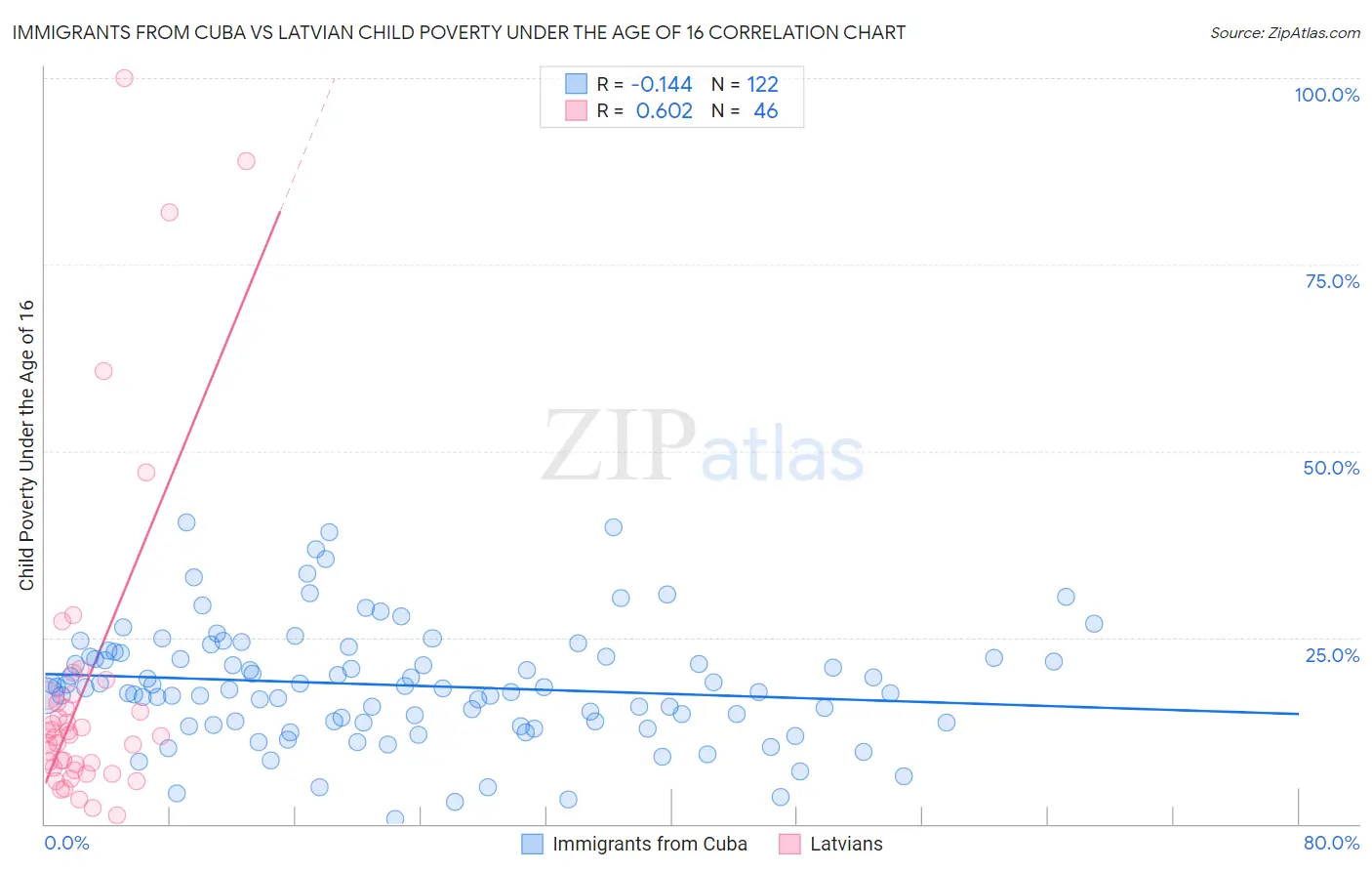 Immigrants from Cuba vs Latvian Child Poverty Under the Age of 16