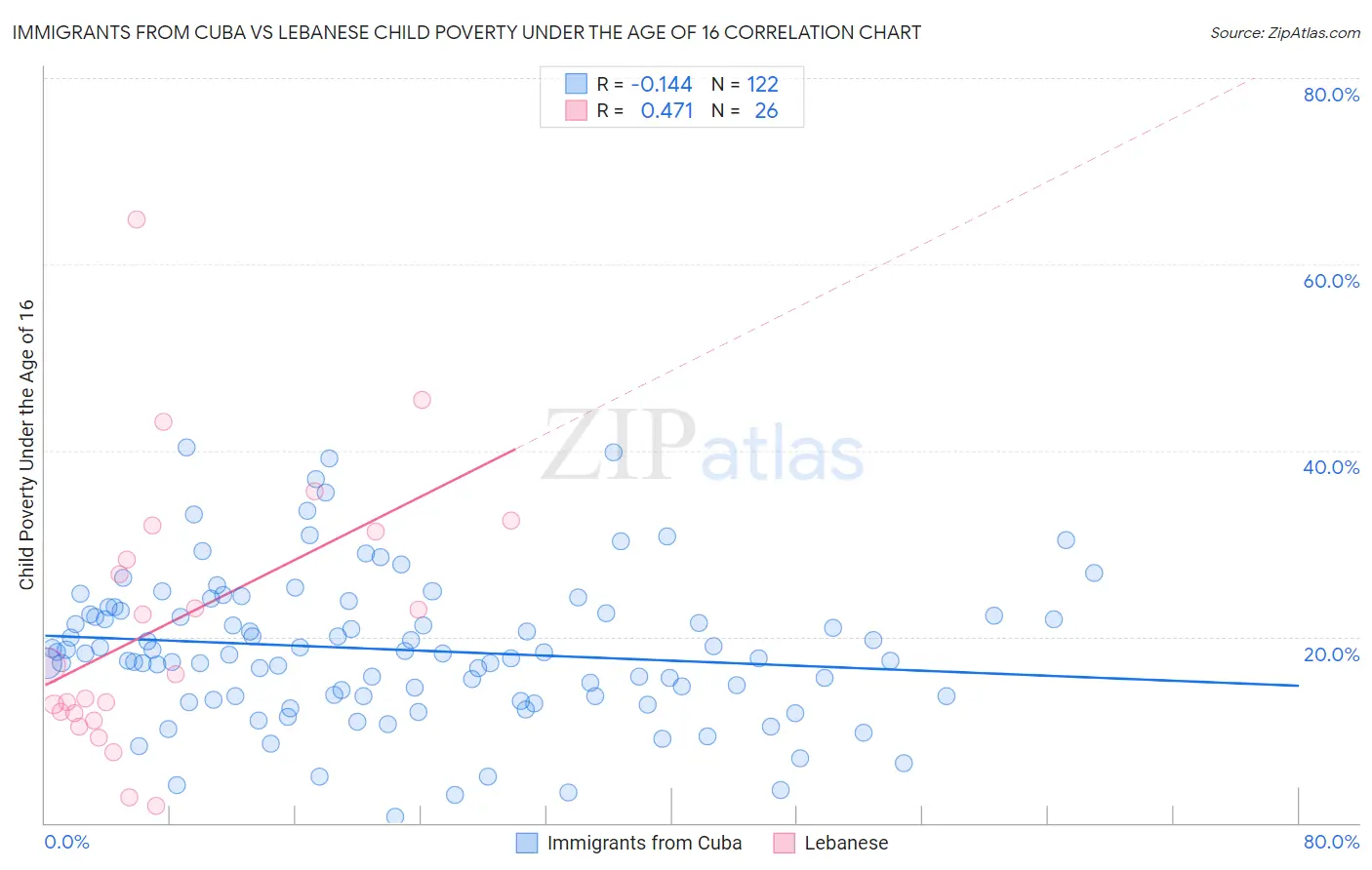 Immigrants from Cuba vs Lebanese Child Poverty Under the Age of 16