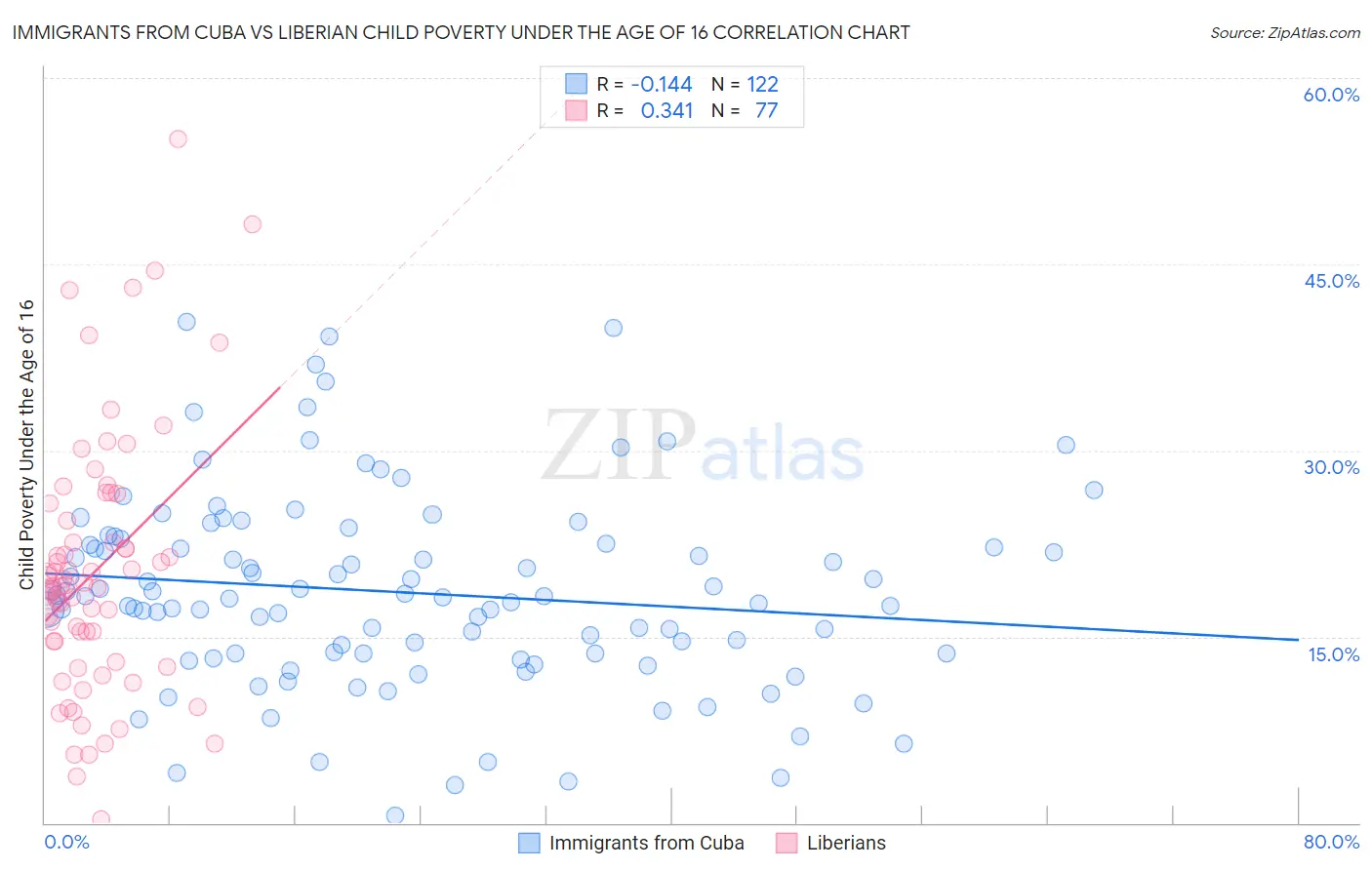 Immigrants from Cuba vs Liberian Child Poverty Under the Age of 16