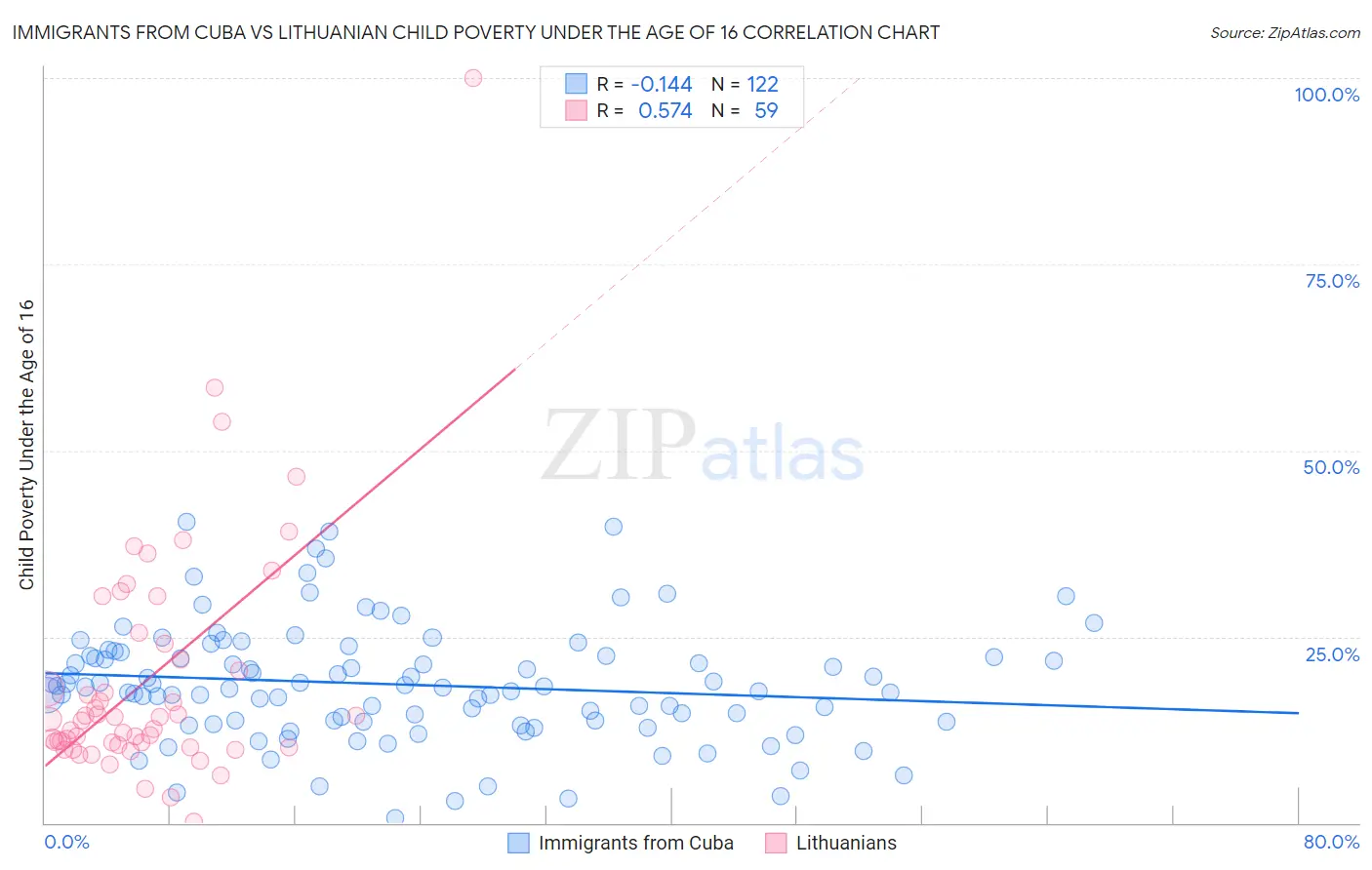 Immigrants from Cuba vs Lithuanian Child Poverty Under the Age of 16