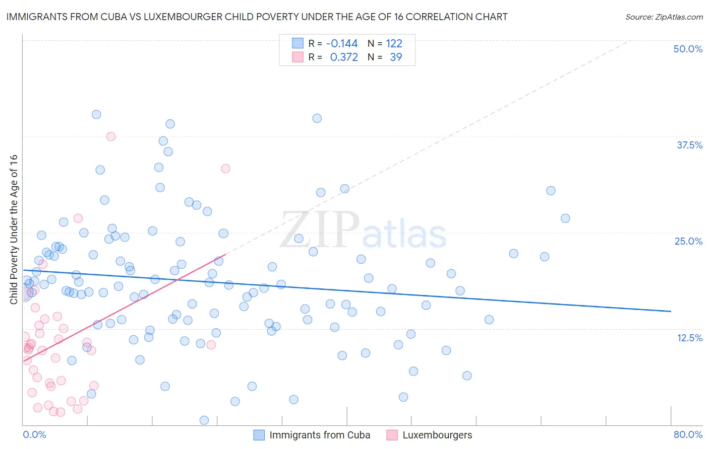 Immigrants from Cuba vs Luxembourger Child Poverty Under the Age of 16