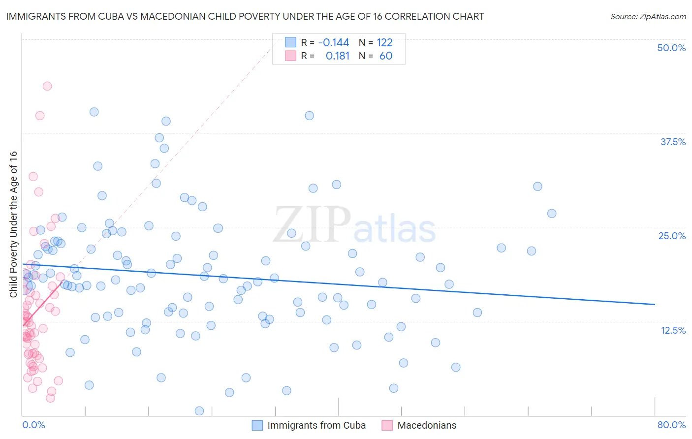 Immigrants from Cuba vs Macedonian Child Poverty Under the Age of 16